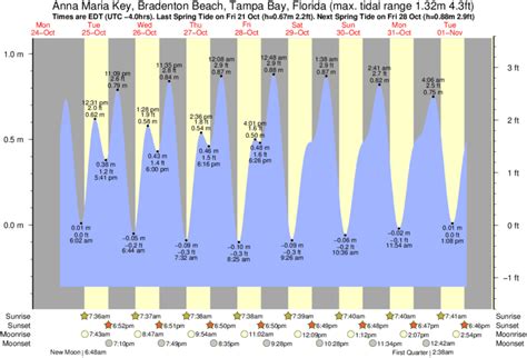 tide chart bradenton florida|tides for bradenton beach florida.